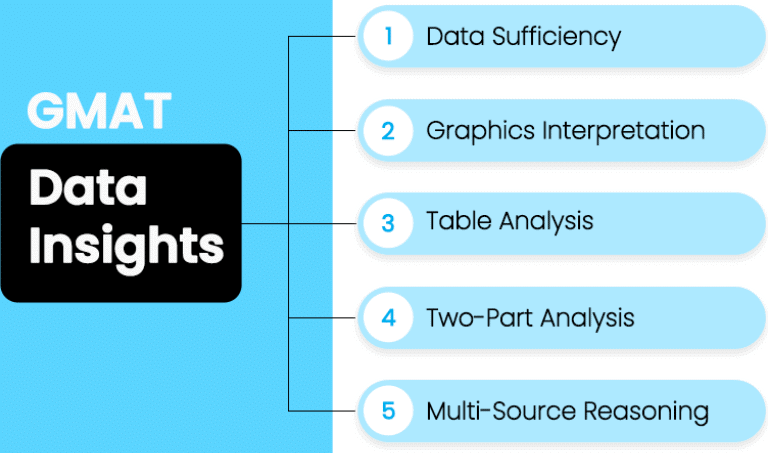 40 Days Study Plan for GMAT Data Insights | How to prepare for GMAT