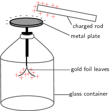 Electroscope