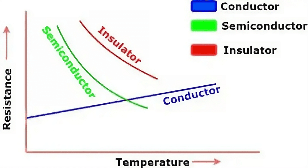 Effect of Temperature on Resistance & Resistivity | Physics for JAMB
