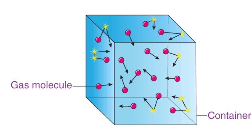 Ideal Gas & Kinetic Theory of Gases | Physical Chemistry