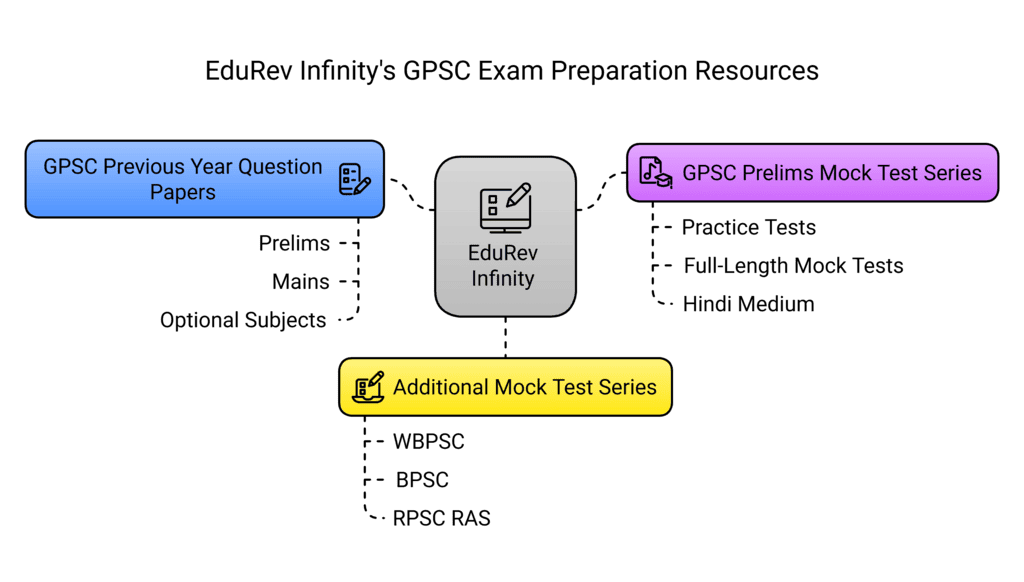 7. Compilation of Previous Year Papers, PYQs & Mock Test Series for RPSC