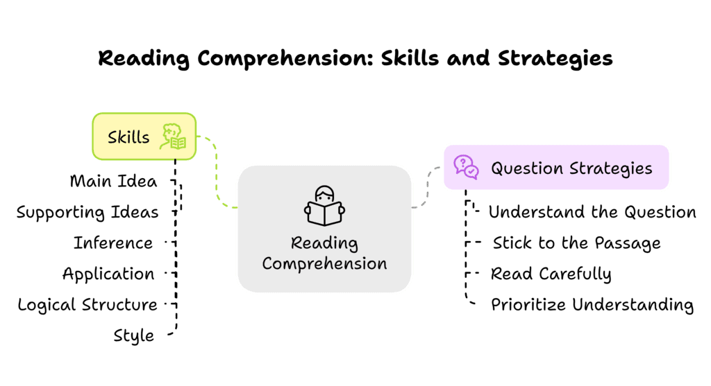 Types of Questions- Verbal Reasoning Section GMAT | Verbal for GMAT