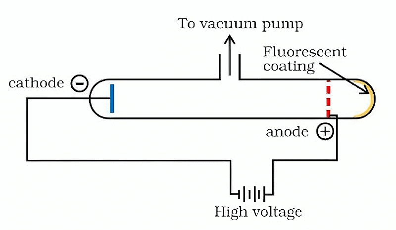 Diagram in the chapter Structure of Atom