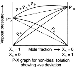 Introduction to Solutions, Ideal & Non Ideal Solutions | Physical Chemistry