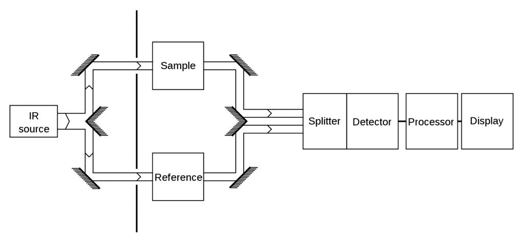 IR Spectroscopy Apparatus 