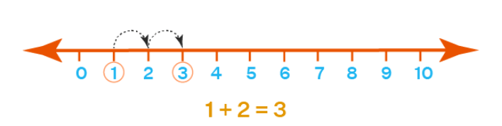 Olympiad Notes: Addition | Mathematics Olympiad for Class 1