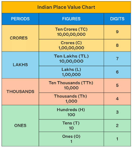 Introduction to Numbers Class 4 Notes Maths