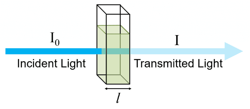 Photochemistry & Beer-Lambert`s Law | Physical Chemistry
