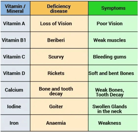 Extra Questions and mcqs on Components of Food Class 6 Science - Components of Food