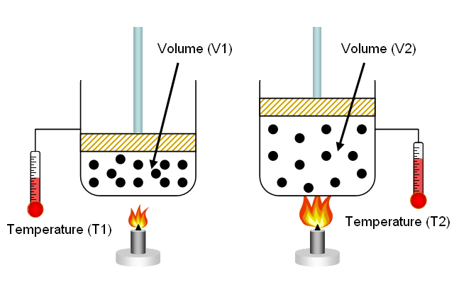 Ideal Gas & Kinetic Theory of Gases | Physical Chemistry