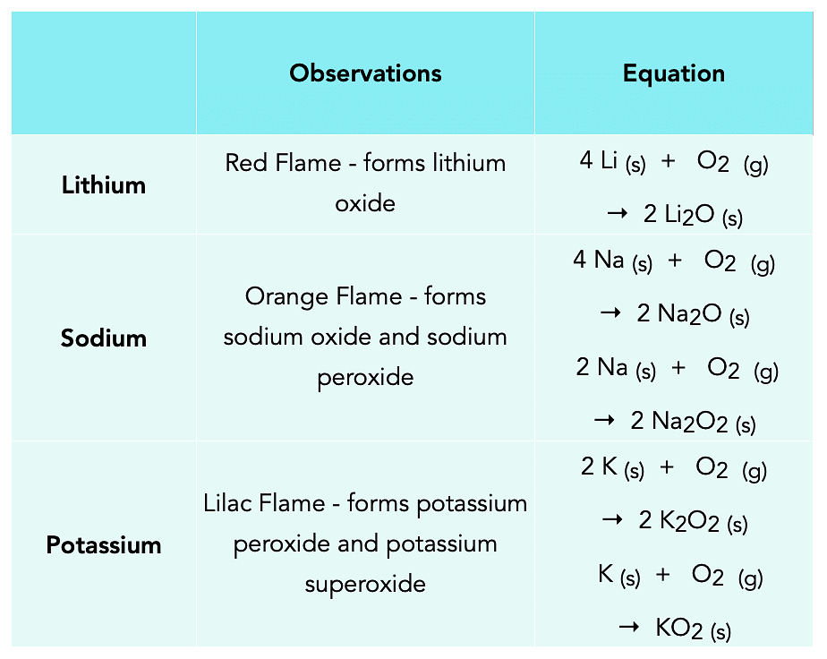 Alkali Metals Reaction with Air