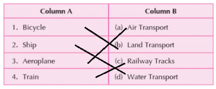 Class 2 Means of Transport - CBSE Worksheets- 1 Solutions