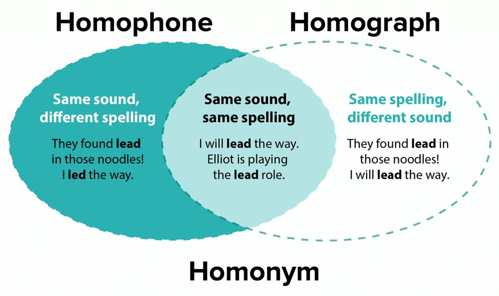 Synonyms, Antonyms and Homonyms | Verbal Ability & Reading Comprehension (VARC) - CAT