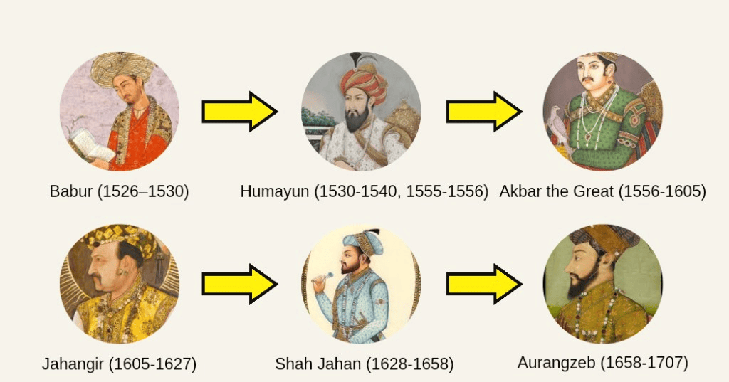 Class 7 History Chapter 4 Notes - The Mughal Empire