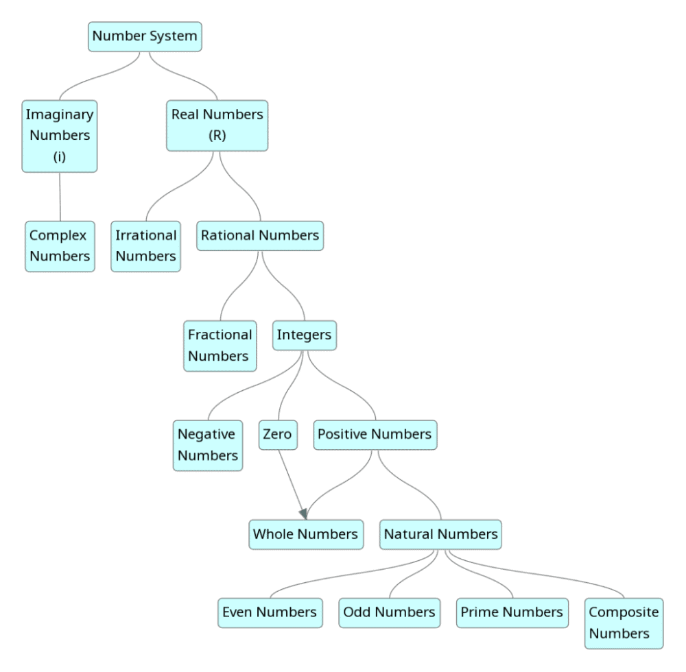 Important Formulas: Number System | Quantitative for GMAT