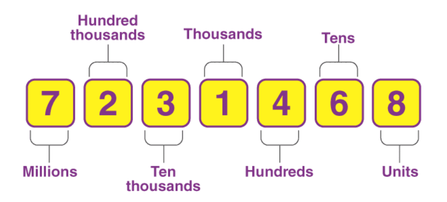 Number Sense Chapter Notes | Math Olympiad for Class 5