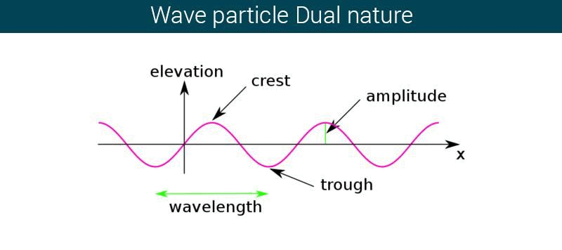 Electromagnetic Radiation - Wave & Particle Nature | Physical Chemistry