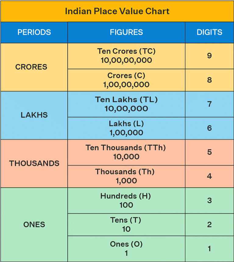 NCERT Solutions for Class 6 Maths - Knowing Our Numbers