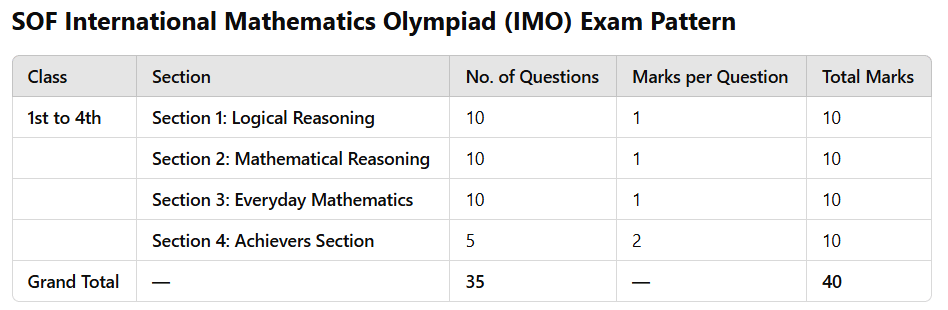 Syllabus & Exam Pattern: Class 1 Math Olympiad | Mathematics Olympiad for Class 1