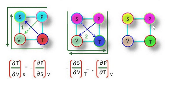 Thermodynamic Magic Square | Physical Chemistry