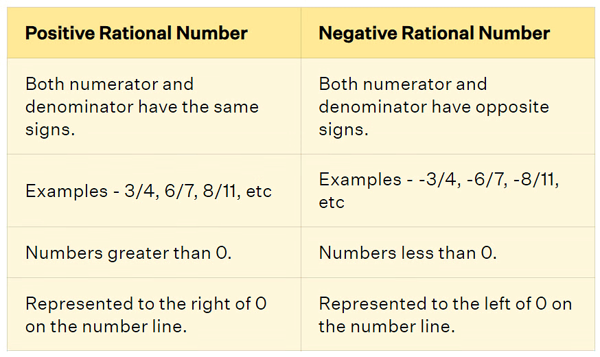Rational Numbers Class 7 Notes Maths Chapter 1