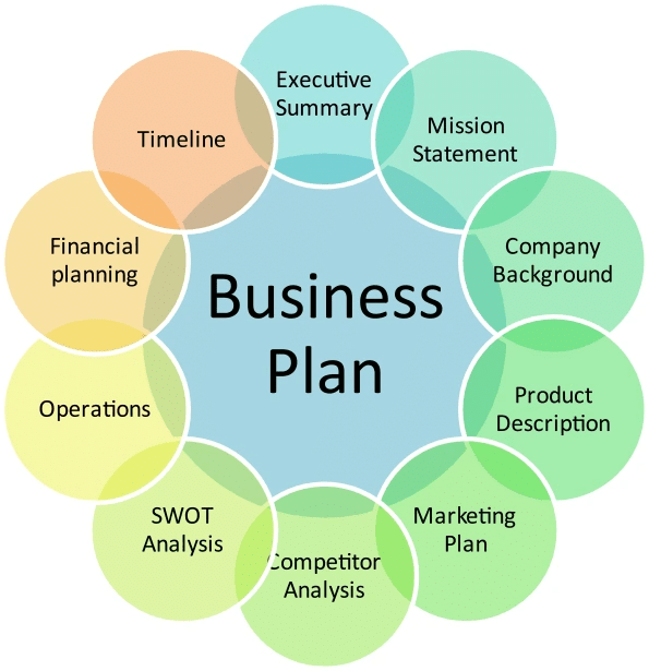 Entrepreneurial Planning: Notes | Entrepreneurship Class 12 - Commerce