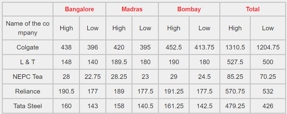 Table Chart based Questions | BPSC Preparation: All subjects - BPSC (Bihar)
