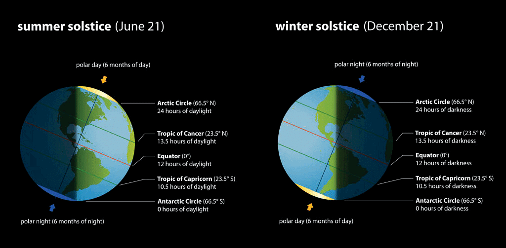 Summer & Winter Solstice