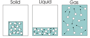 Important Tables and Diagrams: Matter in Our Surroundings - Class 9