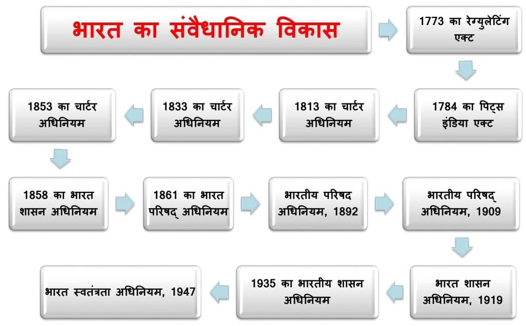 लक्ष्मीकांत: भारत के संविधान के ऐतिहासिक विकास का सारांश | एम. लक्ष्मीकांत (M. Laxmikanth) भारत की राज्य व्यवस्था - UPSC