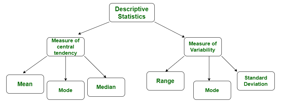 Introduction to Statistics | SSC CGL Tier 2 - Study Material, Online Tests, Previous Year
