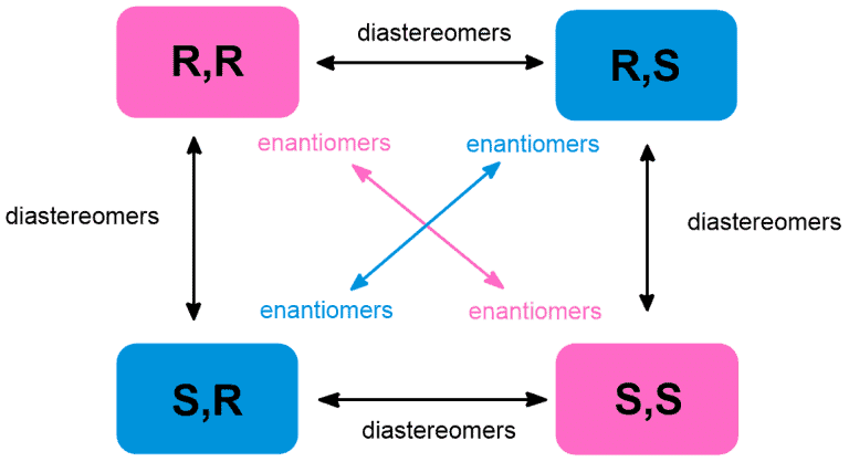 R-S configuration in Enantiomers and Diasteromers