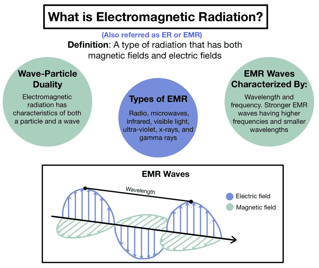 Electromagnetic Radiation: Wave & Particle Nature | Chemistry Class 11 - NEET