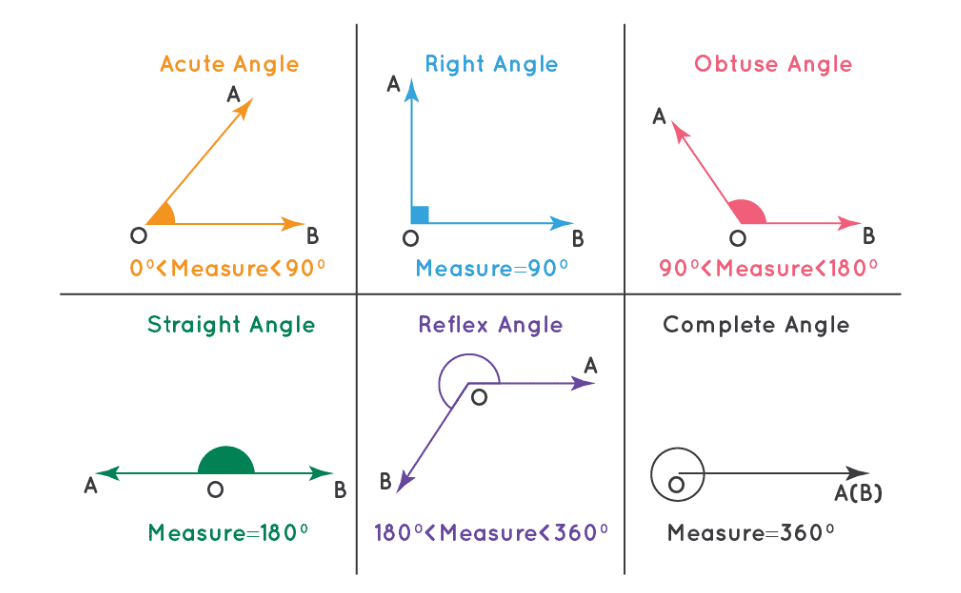 Lines and Angles Class 7 Notes Maths Chapter 6