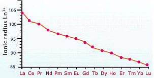 Lanthanide Contraction