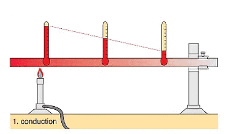 Conduction
