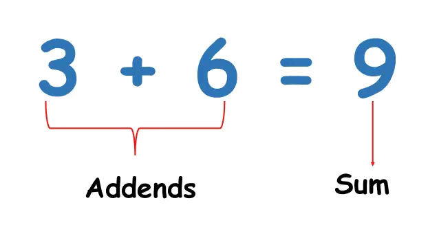 Operations on Large Numbers Class 5 Notes Maths