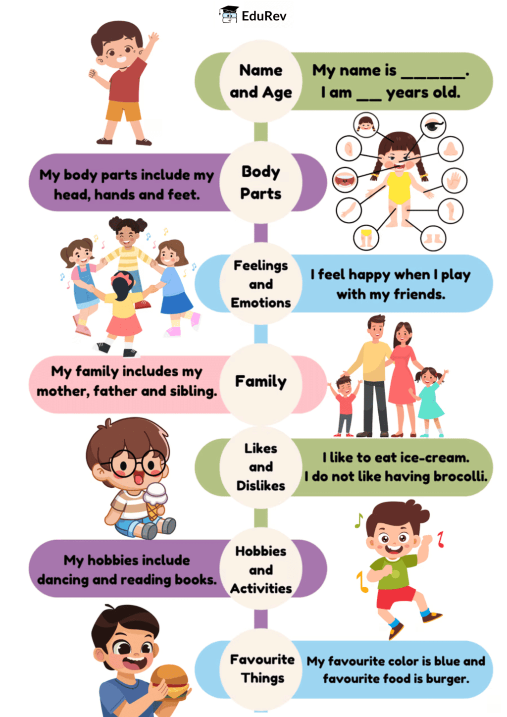 Mind Map: MySelf | EVS for Class 1