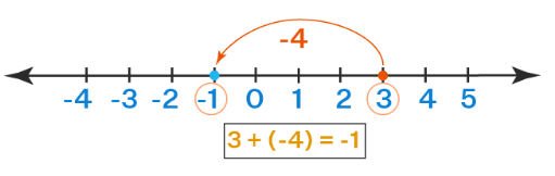 Integers Class 6 Notes Maths Chapter 1
