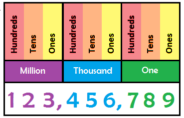 Word Problems: Large Numbers | Mathematics for Class 5