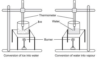 Important Tables and Diagrams: Matter in Our Surroundings - Class 9