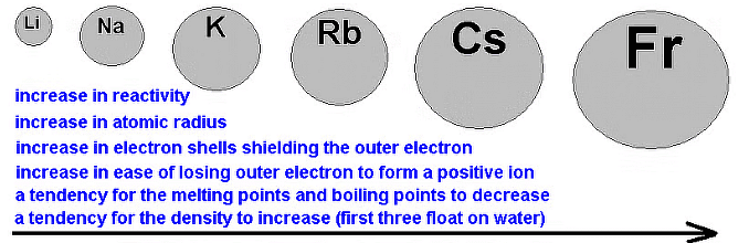 Trend Down Group 1 of Alkali Metals