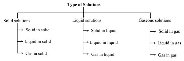 Solutions: Mixtures & Types of Solutions | Chemistry Class 12 - NEET