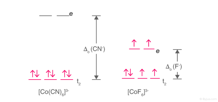 Bonding in Coordination Complexes: Crystal Field Theory | Inorganic Chemistry