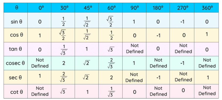 Important Trigonometric Functions - 1 Formulas for JEE and NEET