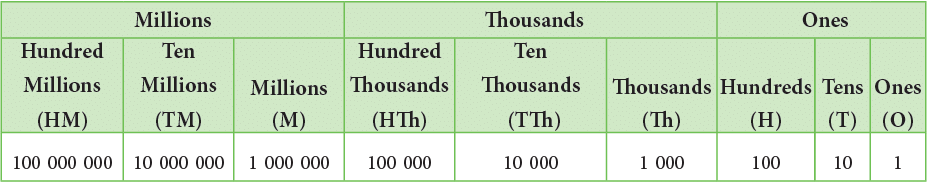 Number Sense Chapter Notes | Math Olympiad for Class 5