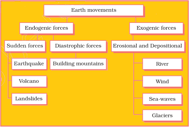 Earth Movements