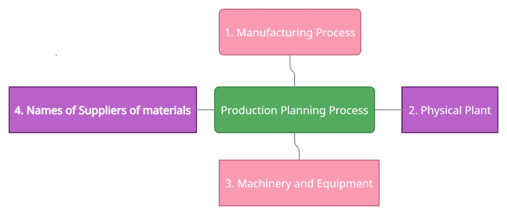 Entrepreneurial Planning: Notes | Entrepreneurship Class 12 - Commerce