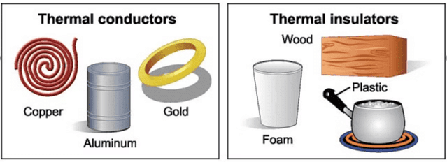 Thermal Conductors & Insulators