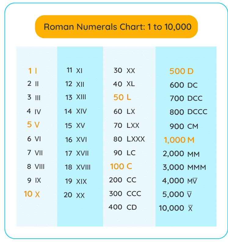 Roman Numerals Class 5 Notes Maths
